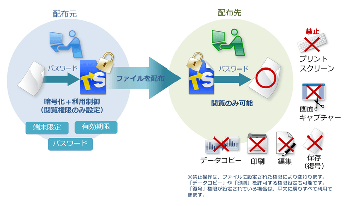 ファイルを閲覧のみに制御