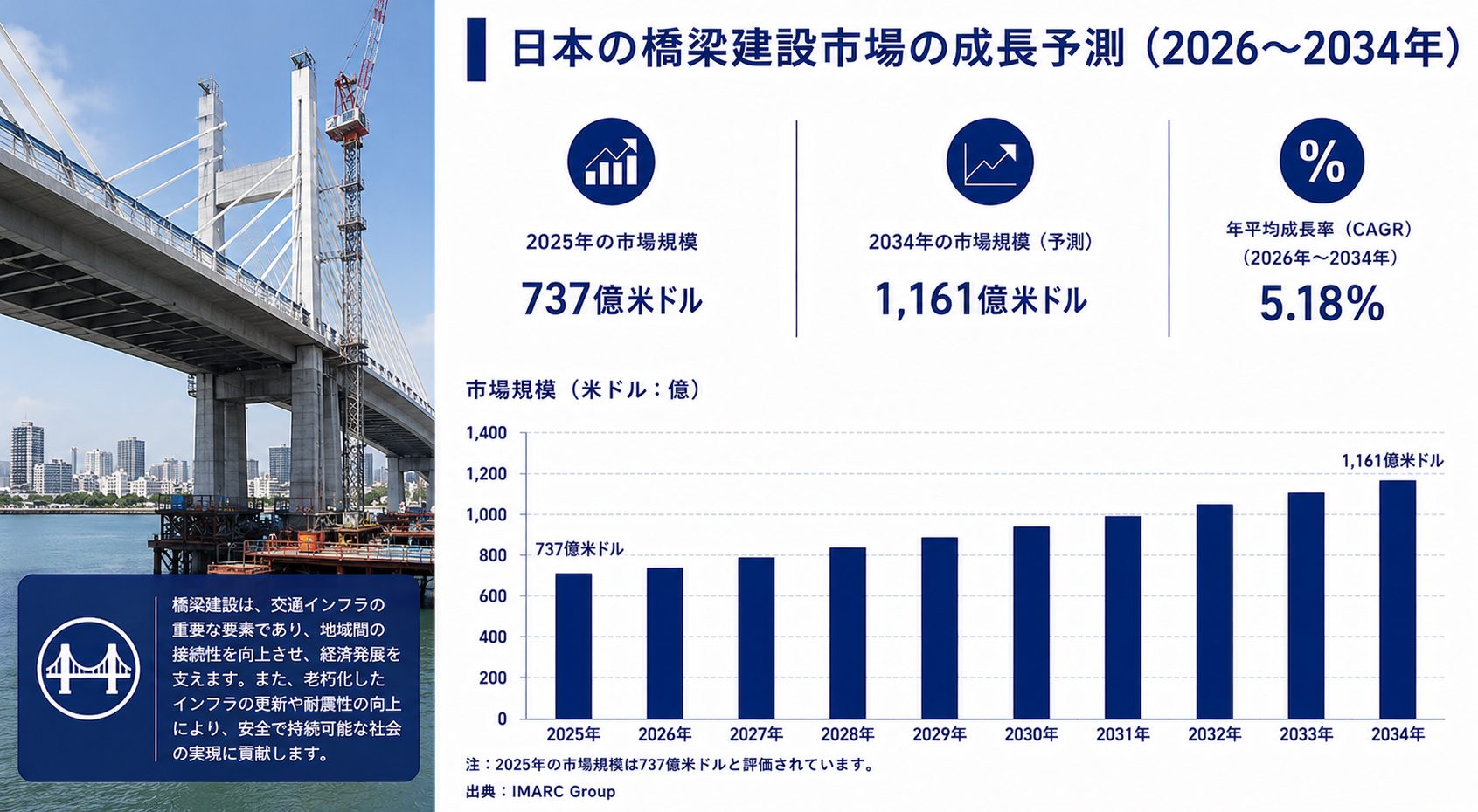 日本の橋梁建設市場規模、2034年までに1,161億米ドルに到達へ ― 2026～2034年のCAGRは5.18%
