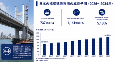 日本の橋梁建設市場規模、2034年までに1,161億米ドルに到達へ ― 2026～2034年のCAGRは5.18%