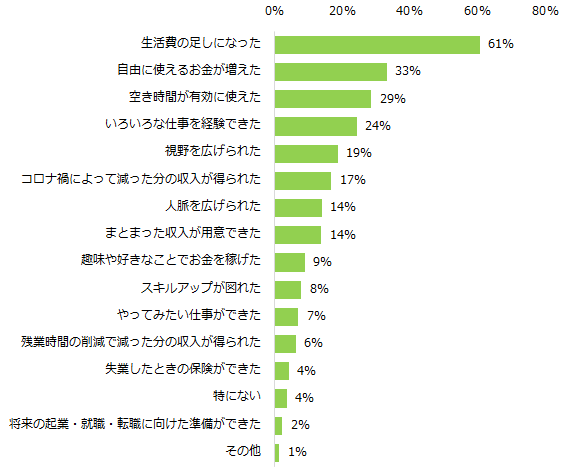 仕事のかけもち・Wワーク・副業をしたことがある方に伺います。仕事のかけもち・Wワーク・副業をして良かったことを教えてください。（複数回答可）