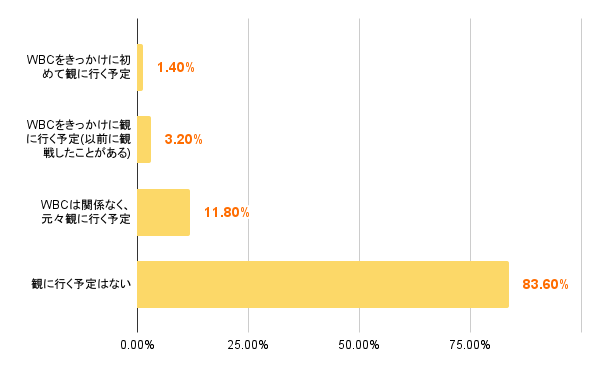 ＜NPBの試合を観戦しにいくか＞