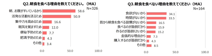 06_朝食を食べる理由を食ない理由