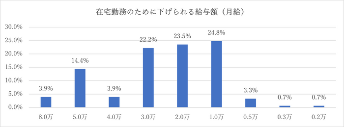 7 待遇変化の許容範囲