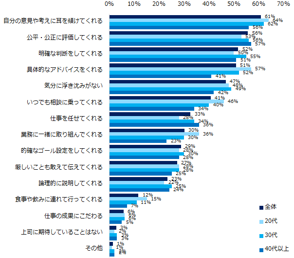 上司に期待していることは何ですか？（複数回答可）