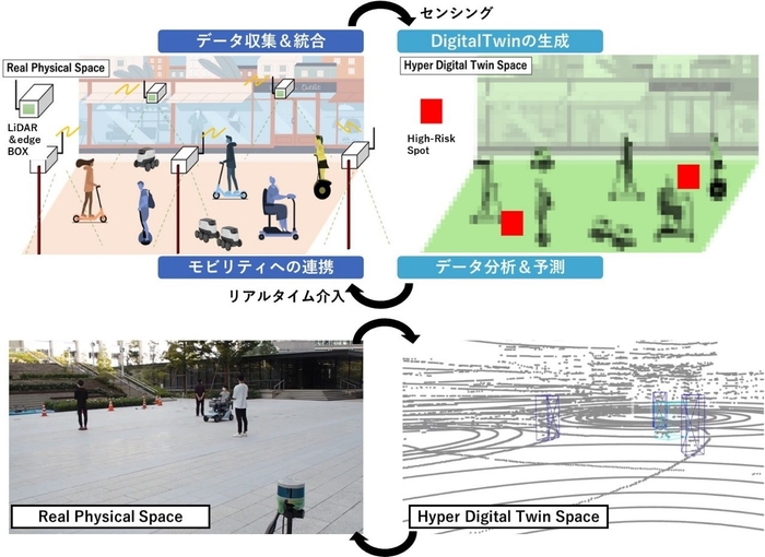 図.デジタルツイン基盤