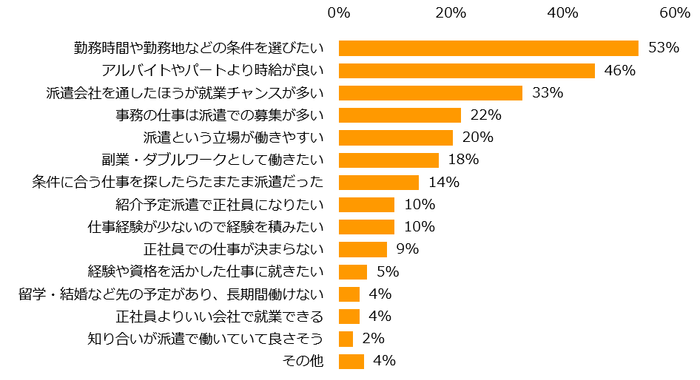 派遣のお仕事を選ぶ理由は何ですか?(複数回答可)