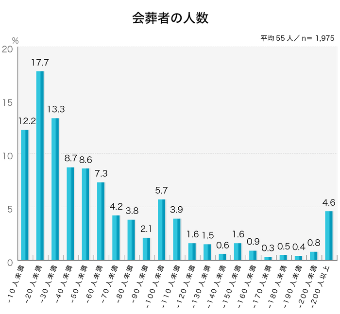 平均55人／会葬者(参列者)の人数