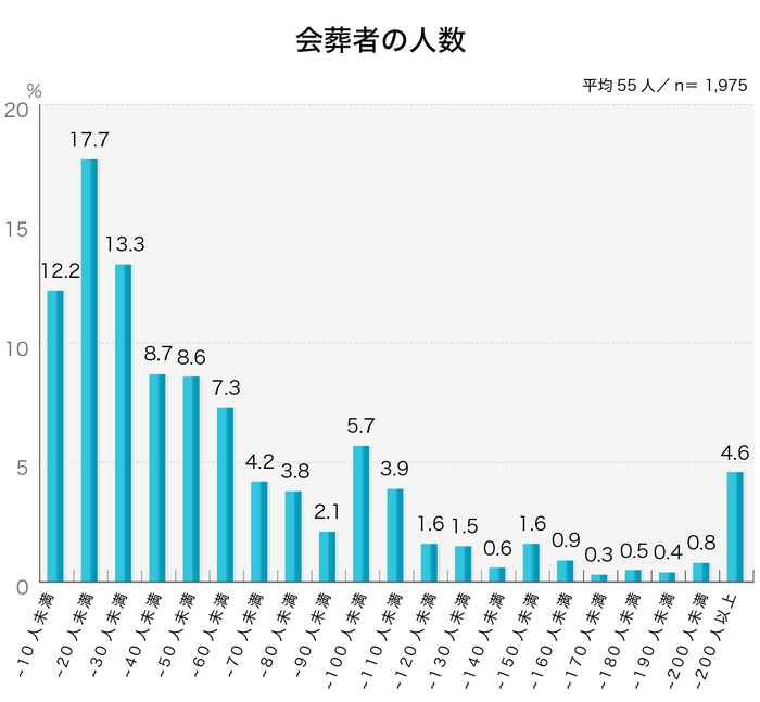 平均55人／会葬者(参列者)の人数