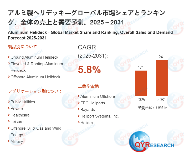 アルミ製ヘリデッキの最新調査：市場規模、動向、成長予測2026-2032