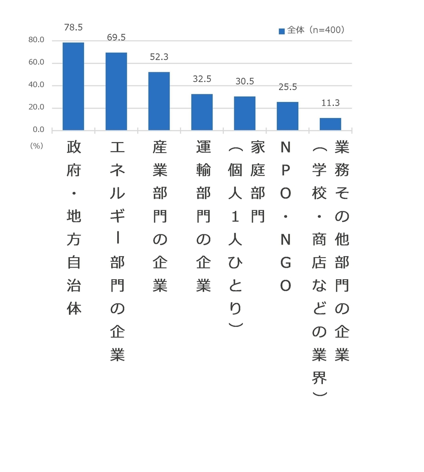 カーボンゼロ実現に積極的に取り組むべき部門(複数回答可)