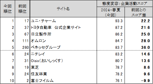 図表6 ●態度変容：企業活動　スコアランキングトップ10