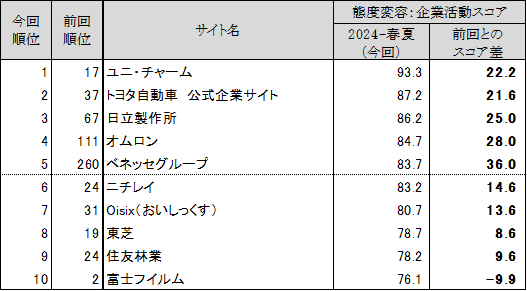 図表6 ●態度変容:企業活動 スコアランキングトップ10