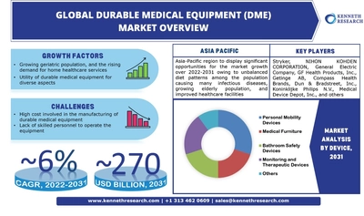 世界の耐久医療機器(DME)市場の成長は、高齢者人口の増加と在宅医療サービスの需要の増加によって推進され、2022年から2031年の間に約6%のCAGRで推進される
