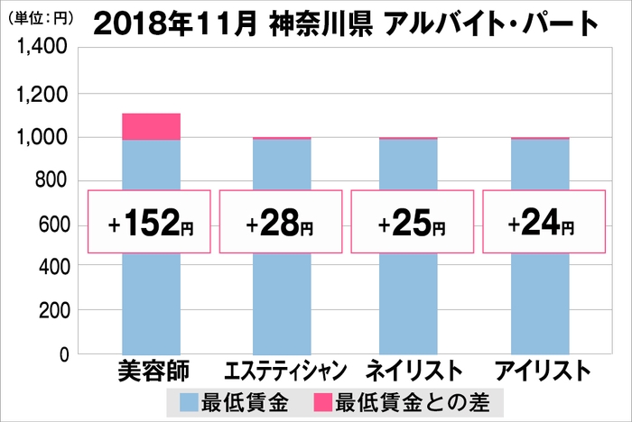 神奈川県の美容業界における採用時給料に関する調査結果（アルバイト・パート）2018年11月美プロ調べ