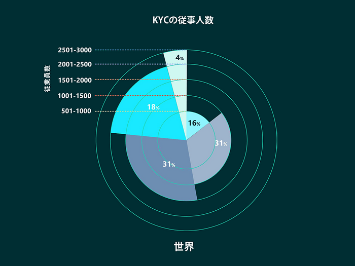 KYCの従事人数(世界)