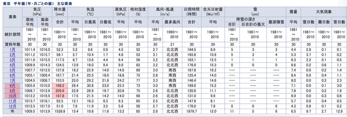 年間の降水量(月別)