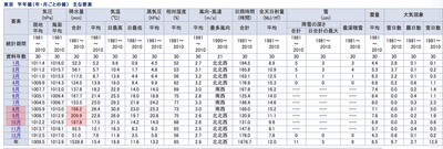 年間の降水量(月別)