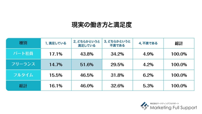 現実の働き方と満足度集計