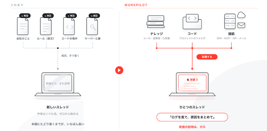 図2：ナレッジ・コード・接続をスレッドに「装備」する。前提を毎回説明し直す必要がなくなる