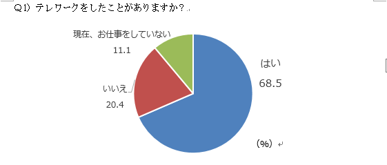 『テレワーク』経験者は68.5％