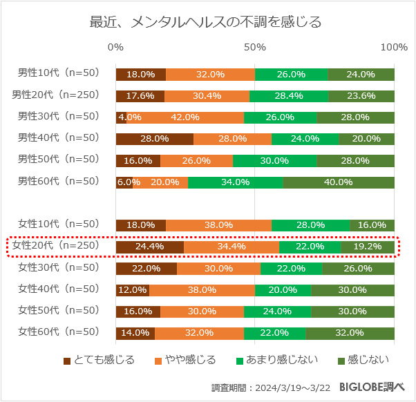 最近、メンタルヘルスの不調を感じる