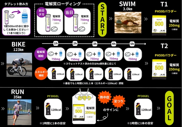 限定商品販売：宮古島トライアスロンセット補給プラン