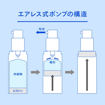 エアレスポンプ採用で最後の1プッシュまで新鮮な状態で使い切れます