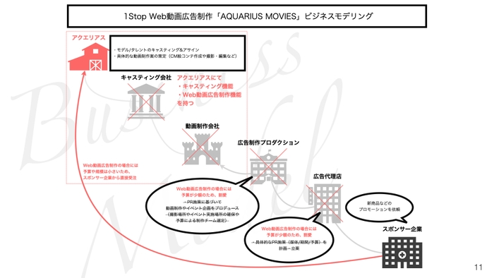 ワンストップ Web動画広告制作サービス ビジネスモデル