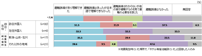 滞在中の宿泊施設での避難指示と理解