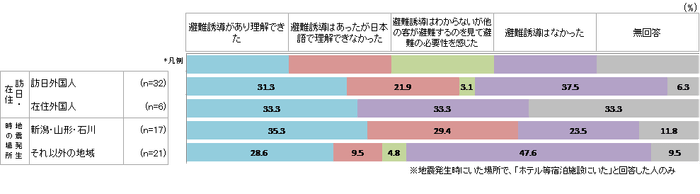 滞在中の宿泊施設での避難指示と理解