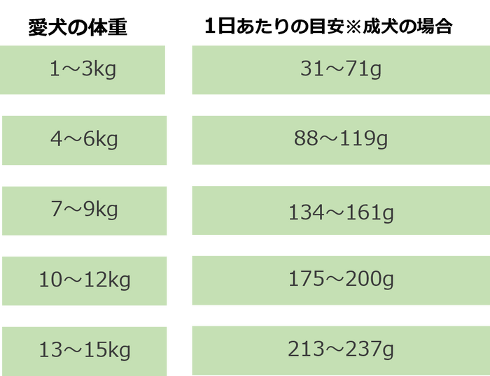 給与量目安