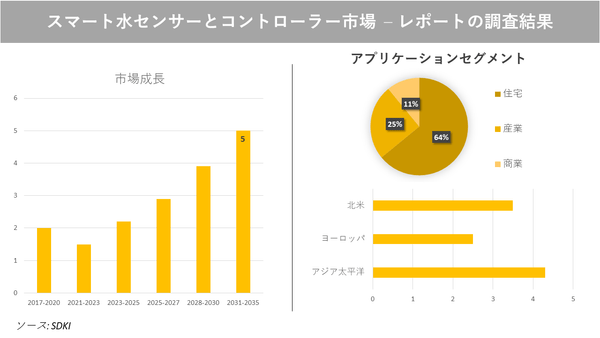 スマートウォーターセンサーとコントローラーの市場調査分析