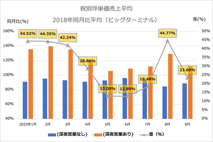 <図3>店舗流通ネット調べ