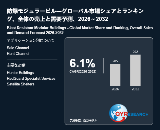上記の図表/データは、QYResearchの最新レポート「防爆モジュラービル―グローバル市場シェアとランキング、全体の売上と需要予測、2026~2032」から引用されています。