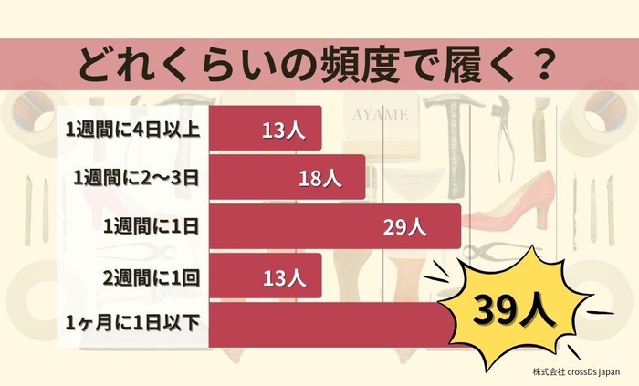 履く頻度が低い方が一番多いが、これからは機会が増える事も予想される