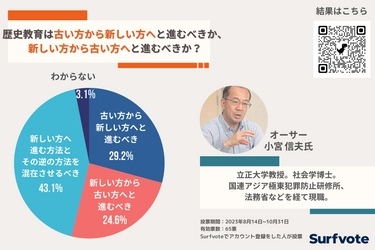 歴史教育は古い方から新しい方へと進むべきか、新しい方から古い方へと進むべきか？「歴史教育には古い方から新しい方へと進む方法とその逆の方法を混在させるべき」が43.1％で最多。学習欲増を期待する声も。