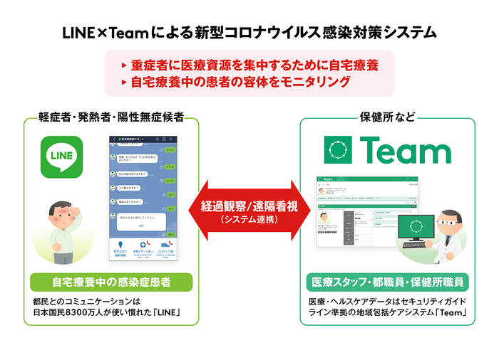 LINE×Teamによる新型コロナウイルス感染対策システム