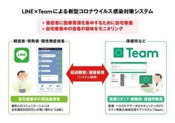 「LINE」と地域包括ケア推進ソリューション「Team」を連携した 新型コロナウイルス感染症の自宅療養者モニタリングシステムが 2020年9月1日に東京都で導入開始