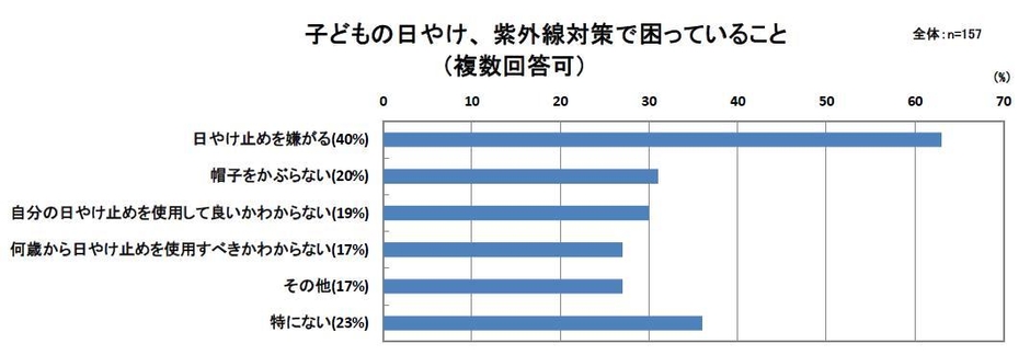 子どもの紫外線対策困っていること