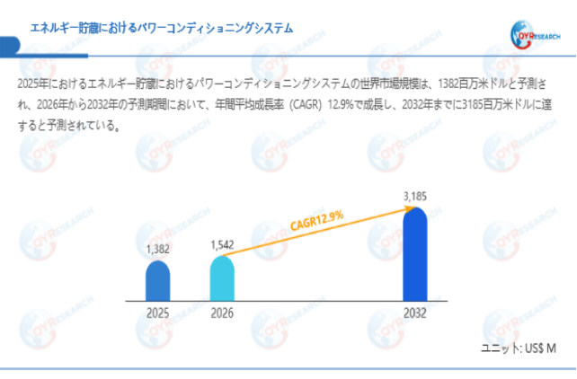 上記データは、QYResearch報告書「エネルギー貯蔵におけるパワーコンディショニングシステム―グローバル市場シェアとランキング、全体の売上と需要予測、2026～2032」に基づく