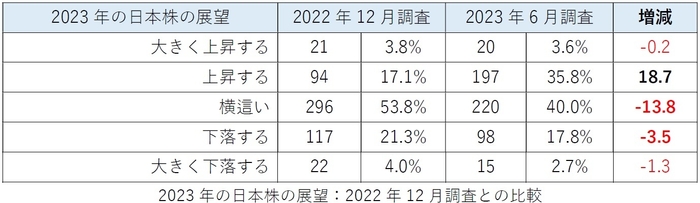 2023年の日本株の展望：2022年12月調査との比較