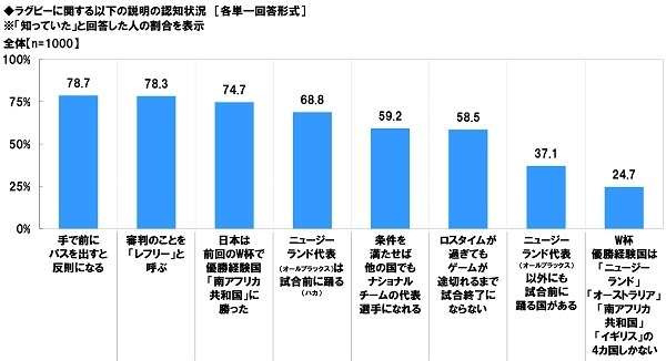 ラグビーに関する説明の認知状況