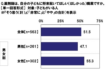 薬剤師は自分の子どもに将来就いてほしい(ほしかった)職業か