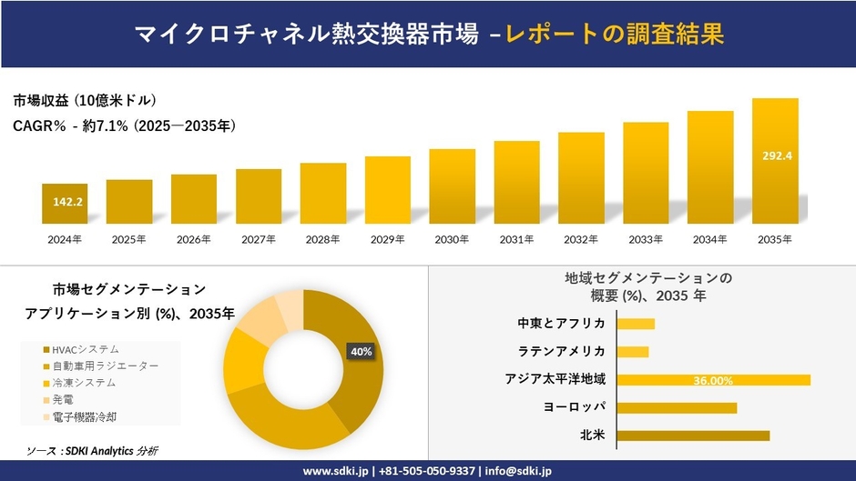 マイクロチャネル熱交換器市場レポート概要