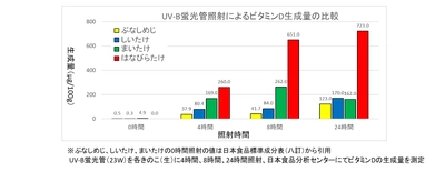 紫外線照射でビタミンD生成したハナビラタケを開発、 日本初「食べるビタミンD」商品の発売を目指す