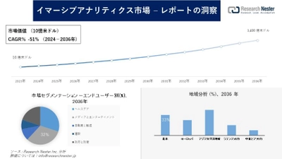 イマーシブアナリティクス市場調査の発展、傾向、需要、成長分析および予測2024―2036年