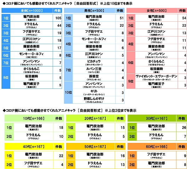 コロナ禍においても感動させてくれたアニメキャラ