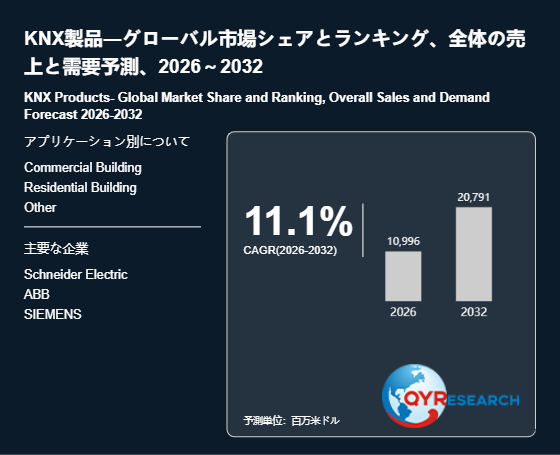 KNX製品業界動向:2026年の市場規模は10996百万米ドル見込み
