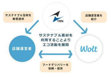 フードデリバリー「Wolt」利用店にサステナブル包材を無償提供