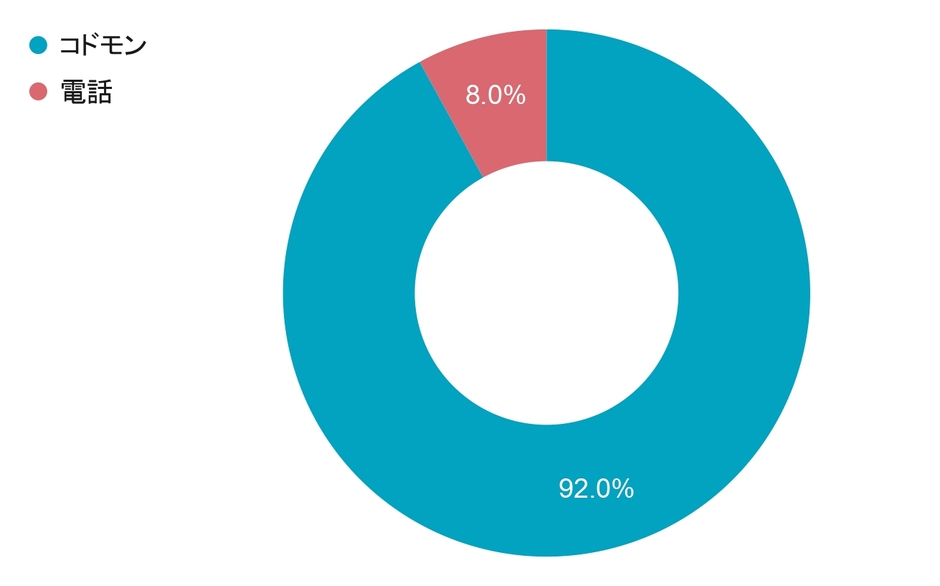 Q3 学校へ欠席連絡する場合、どの方法が一番良いですか？